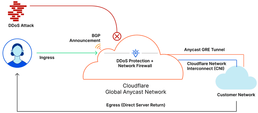 A stylized banner depicting Cloudflare's Magic Transit.